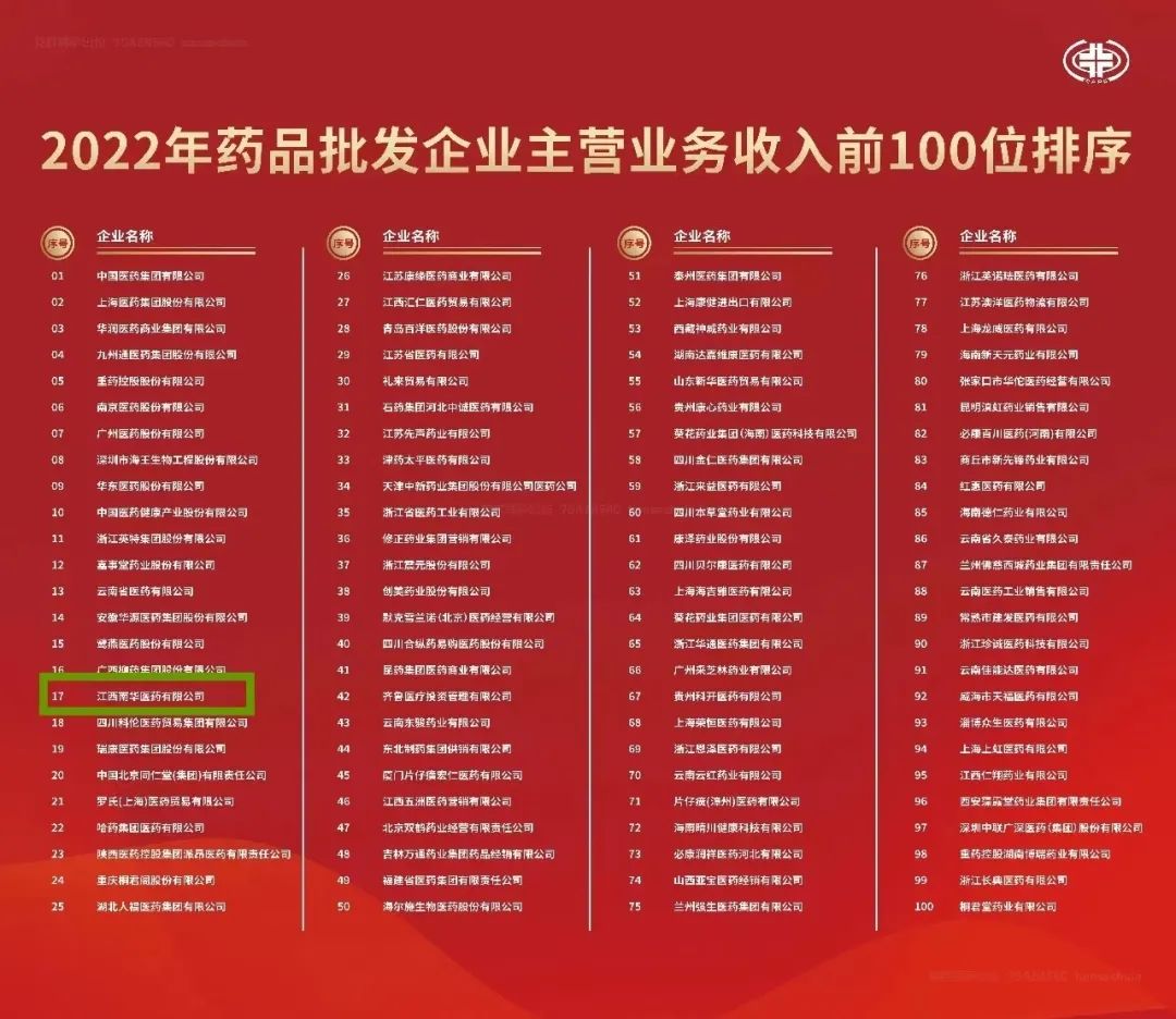 喜報(bào)！江西南華醫(yī)藥有限公司再度榮登2022年全國藥品流通行業(yè)批發(fā)、零售企業(yè)百強(qiáng)榜